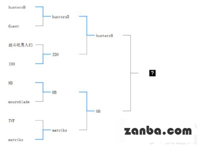 Vainglory第一届TTF最终荣耀锦标赛小组赛赛程