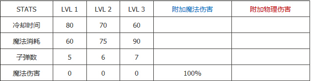 技能介绍之虚荣机枪收割者技能三详解