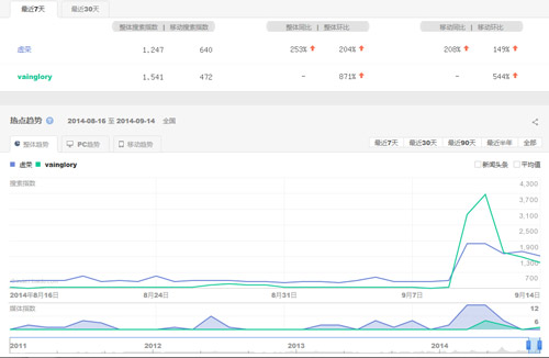 Vainglory虚荣是否能使移动MOBA游戏崛起